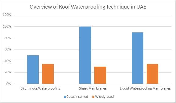 roof waterproofing Cost graph